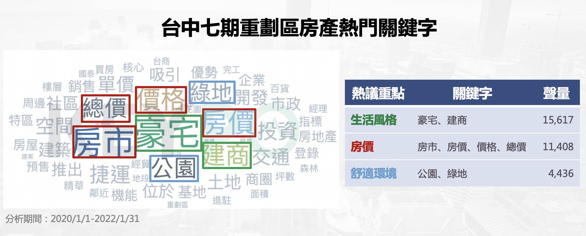 台中七期重劃區房產熱門關鍵字。（圖／網路溫度計提供）