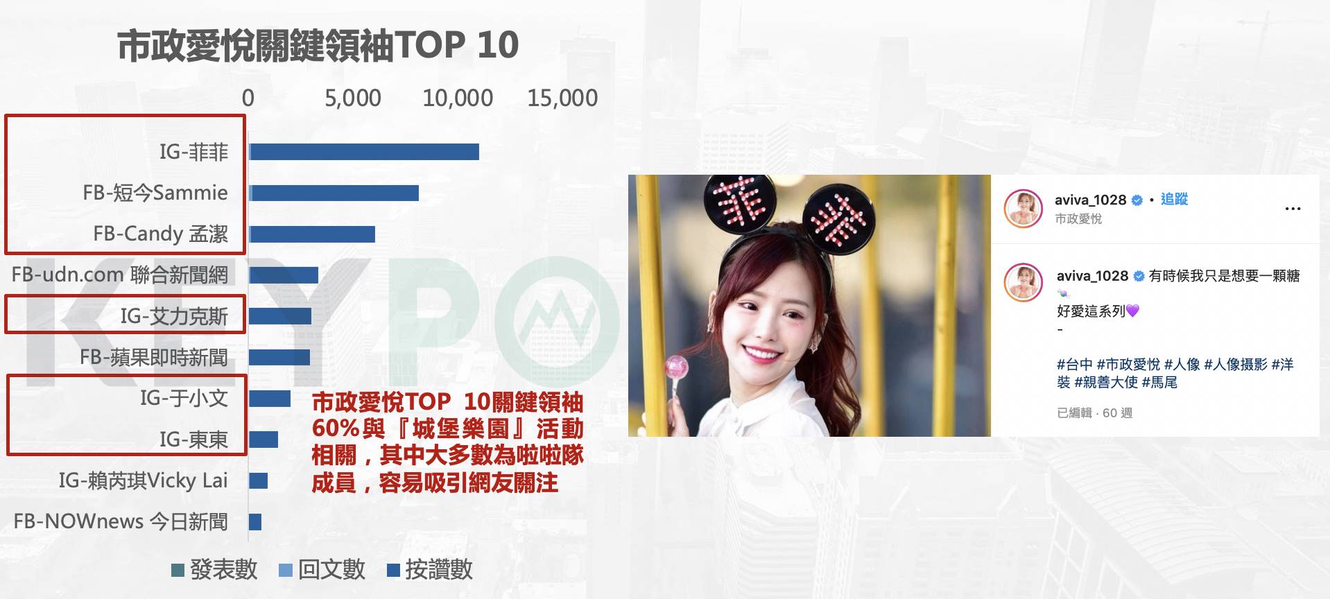 市政愛悅關鍵領袖TOP10。（圖／網路溫度計提供）