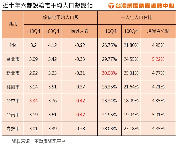 近十年六都設籍宅平均人口數變化。（圖／台灣房屋集團趨勢中心）
