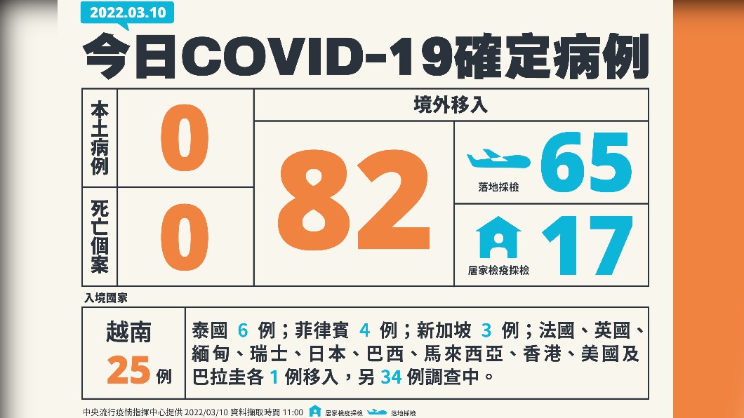 今(10)日新增82例境外移入,另外無新增本土確診、死亡個案。(圖/中央流行疫情指揮中心)