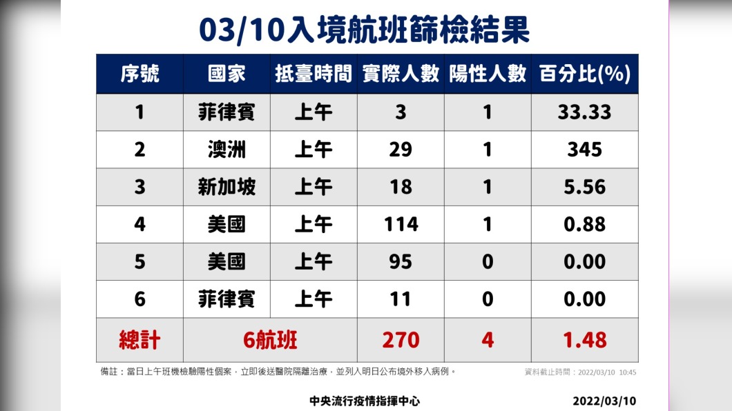 03/10入境航班篩檢結果。（圖／中央流行疫情指揮中心）