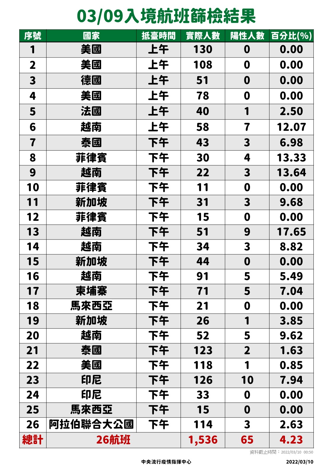 03/09入境航班篩檢結果。（圖／中央流行疫情指揮中心）