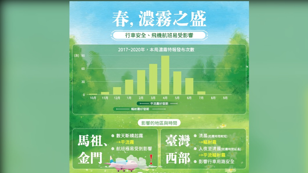 春暖花開!好天氣持續至下週三 清晨濃霧注意行車安全
