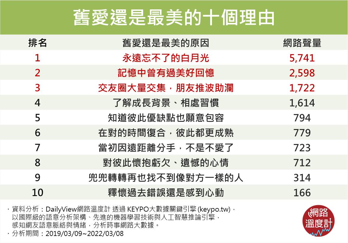 舊愛還是最美的十個理由。(圖/網路溫度計)