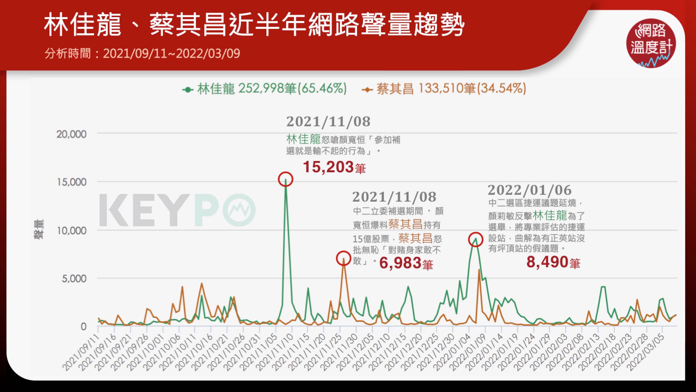 林佳龍、蔡其昌近半年網路聲量趨勢。（圖／網路溫度計）