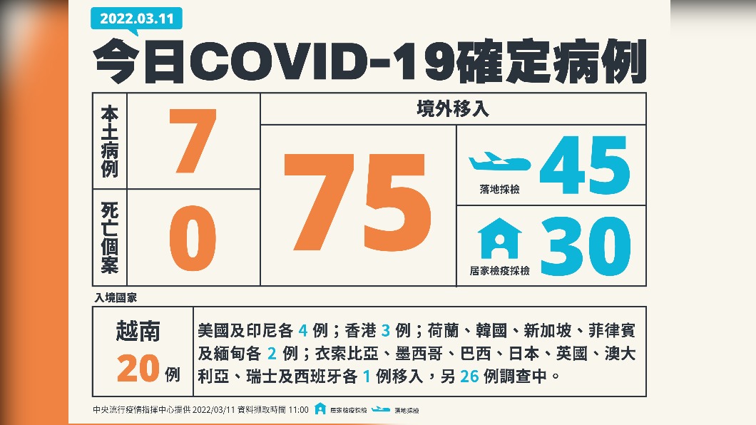 今（11）日新增7例本土確診、75例境外移入，另無死亡個案。（圖／中央流行疫情指揮中心）