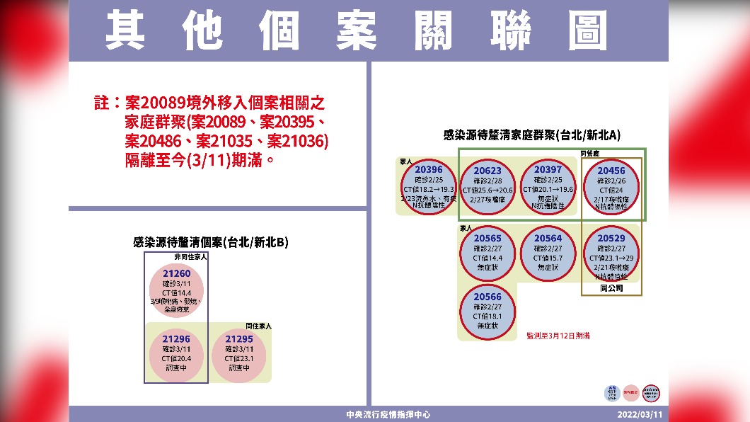 其他個案關聯圖。（圖／中央流行疫情指揮中心）