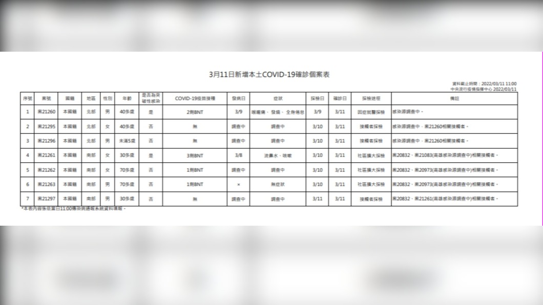 今（11）日新增7例本土確診個案表。（圖／中央流行疫情指揮中心）