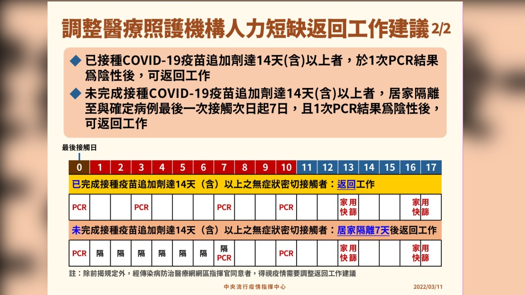 調整醫療照護機構人力短缺返回工作建議-2。(圖/中央流行疫情指揮中心)