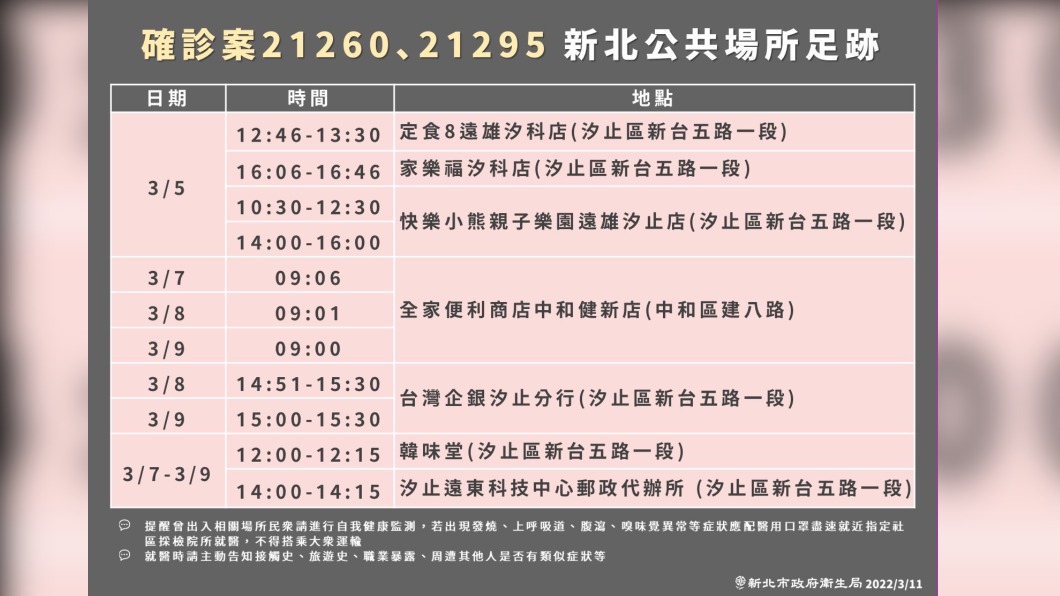 中和男Ct值14高傳染力 足跡多在汐止、曾赴親子樂園