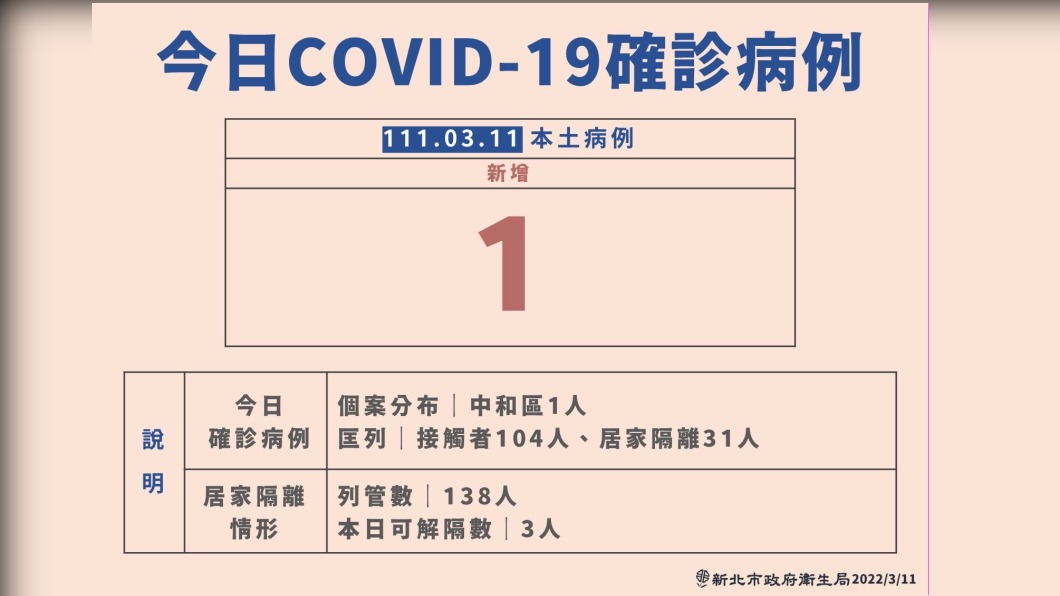 (圖/新北衛生局提供)