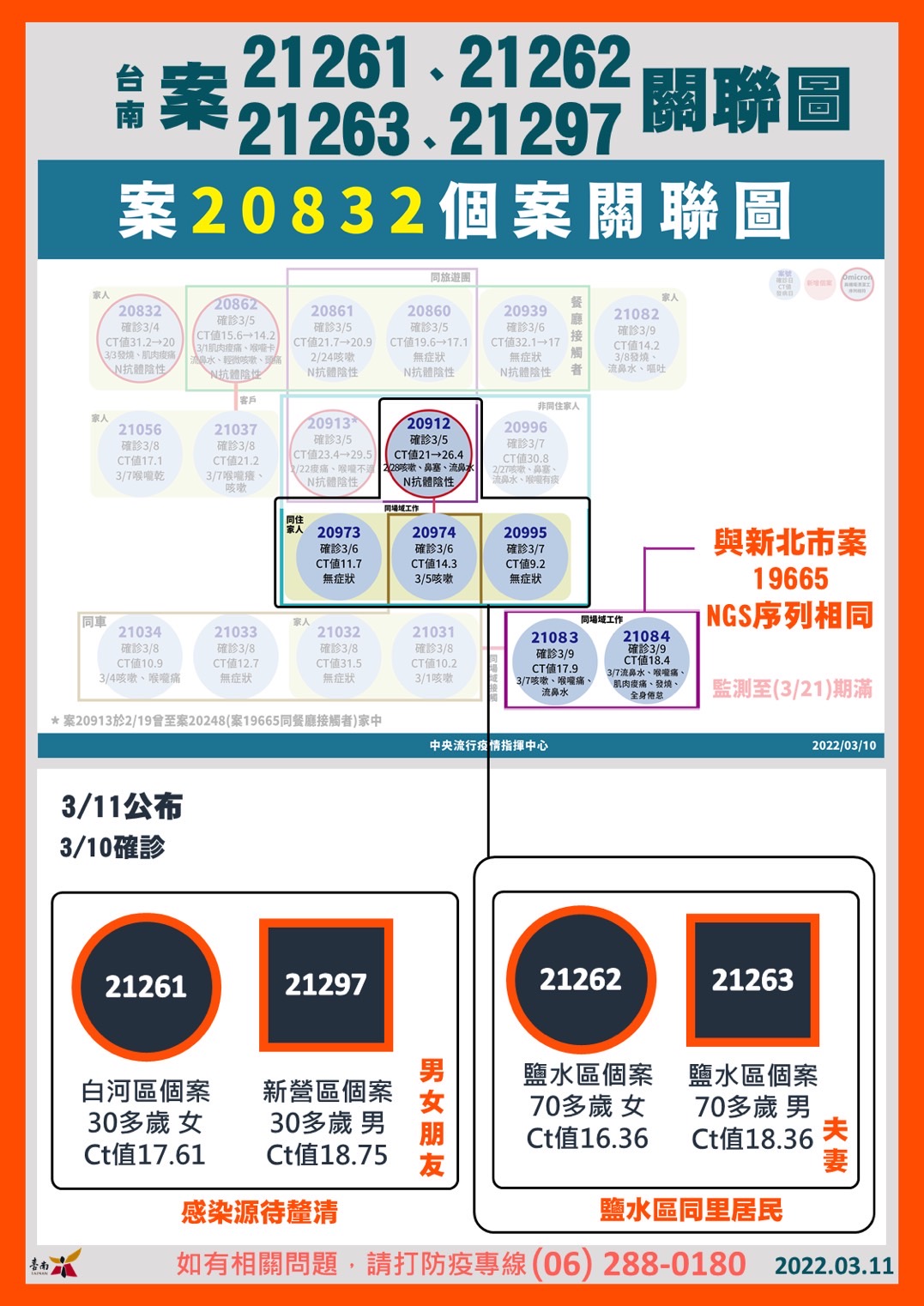台南+4足跡曝 確診者曾赴東山區最大「玉米迷宮」