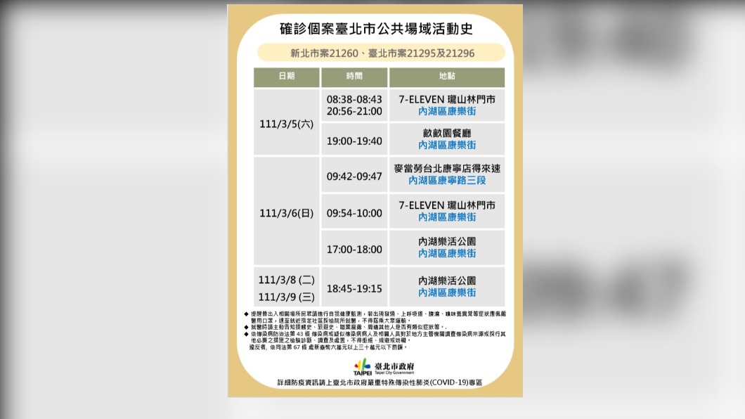 北市本土+2 足跡集中內湖、曾到麥當勞