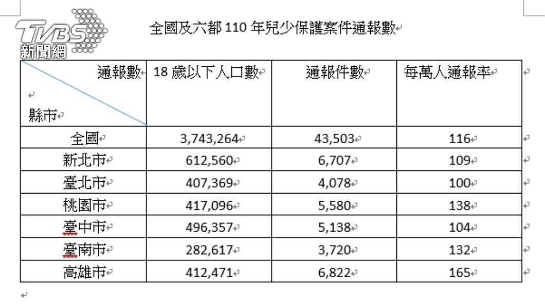 全國及六都110年兒少保護案件通報數。（圖／衛服部資料）
