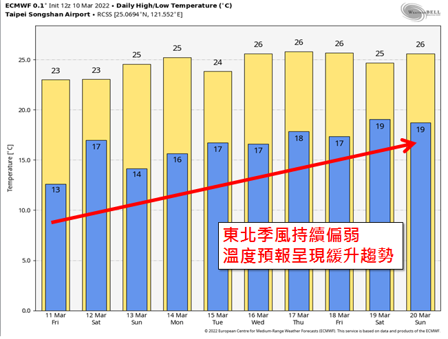 吳聖宇曝天氣預測溫度呈現上升趨勢。（圖／翻攝自吳聖宇臉書）