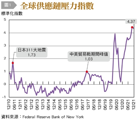 全球供應鏈壓力指數。（圖／台灣銀行家提供）