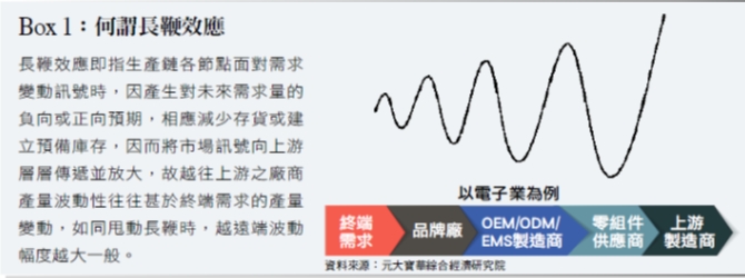 何謂長鞭效應。（圖／台灣銀行家提供）