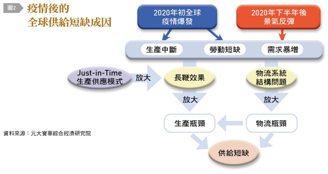疫情後的全球供應短缺成因。（圖／台灣銀行家提供）