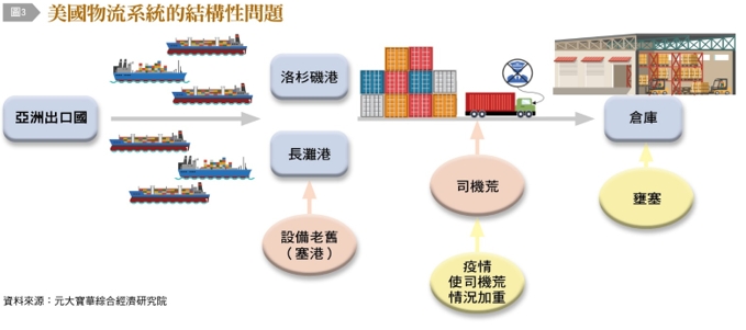 美國物流系統的結構性問題。（圖／台灣銀行家提供）