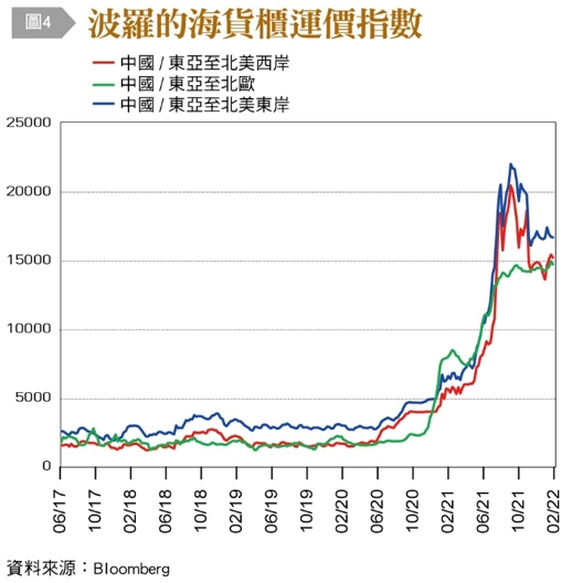 波羅的海貨櫃運價指數。（圖／台灣銀行家提供）