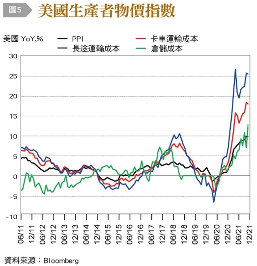 美國生產者物價指數。（圖／台灣銀行家提供）