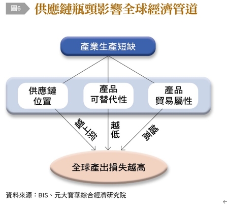 供應鏈瓶頸影響全球經濟管道。（圖／台灣銀行家提供）