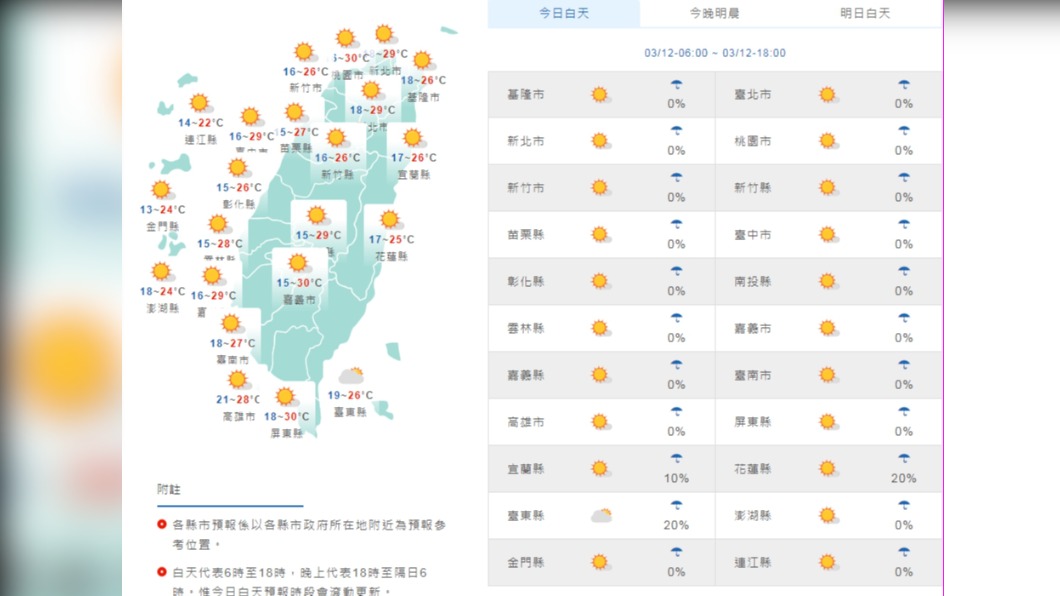 週休假期晴朗穩定!日夜溫差十度以上 晨間濃霧注意行車