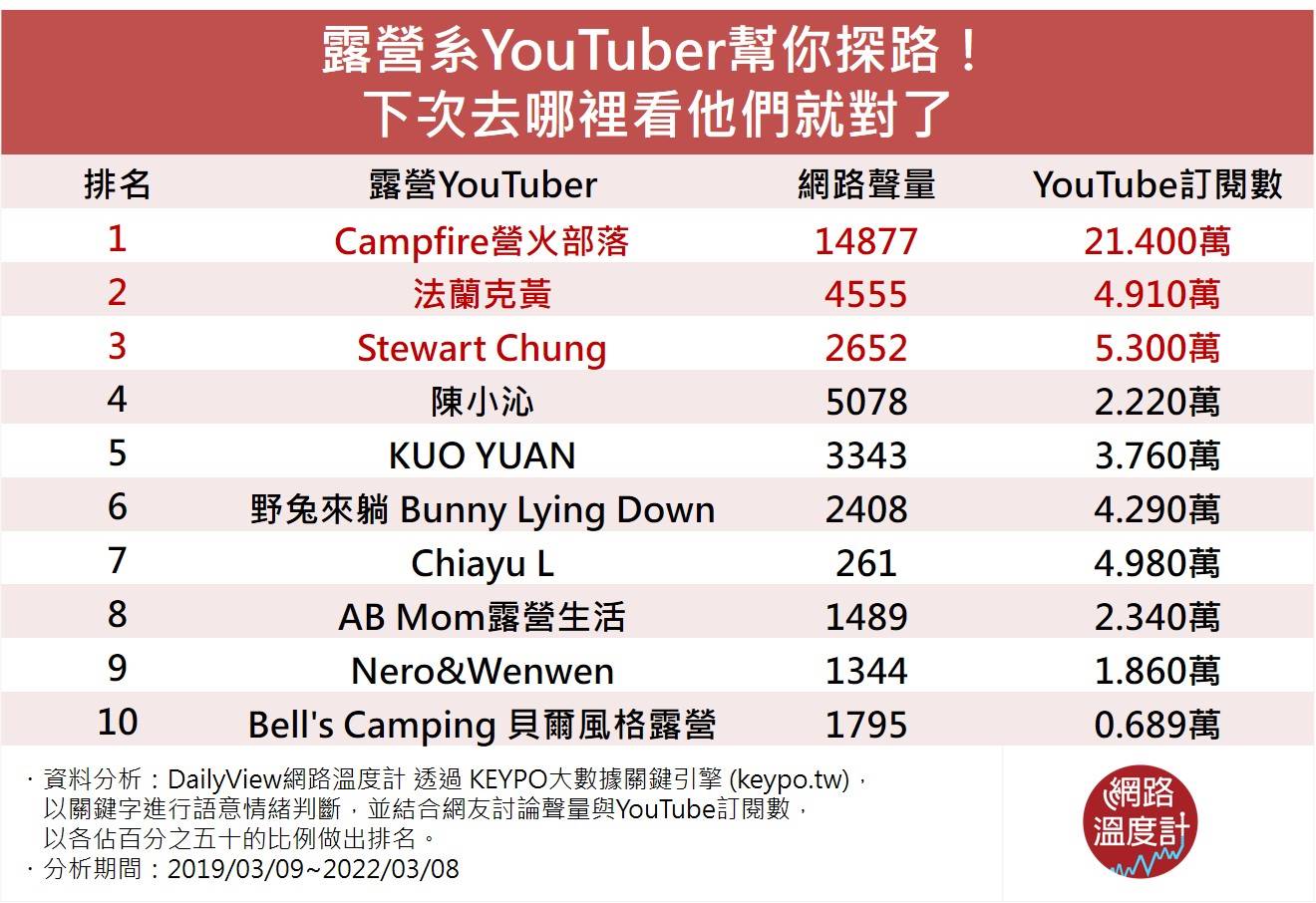 露營系YouTuber幫你探路！下次去哪裡看他們就對了。（圖／網路溫度計）