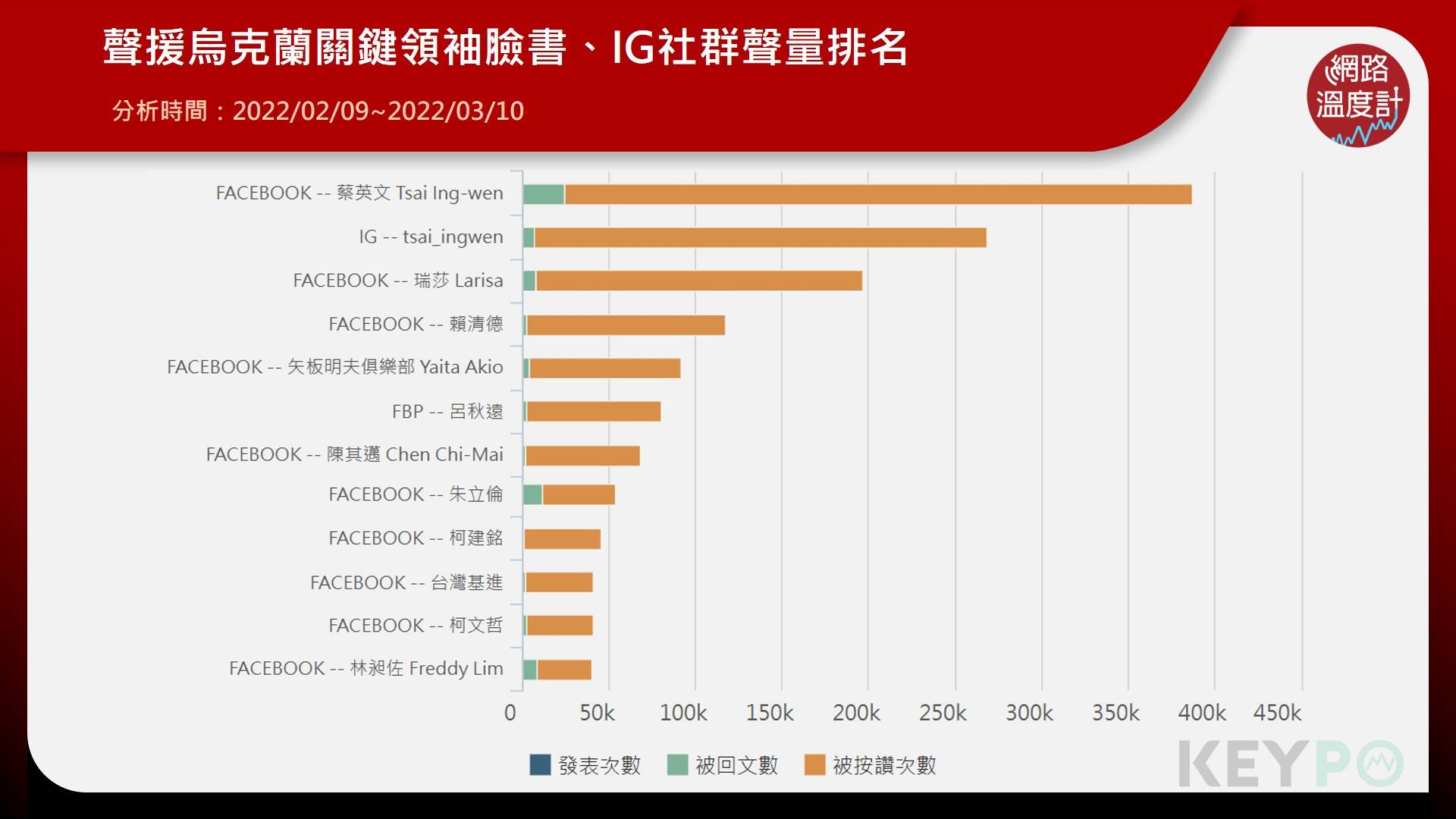 聲援烏克蘭關鍵領袖臉書、IG社群聲量排名。(圖/網路溫度計)