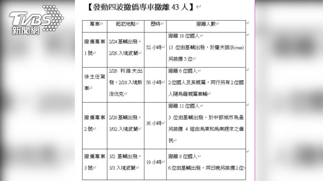 外貿協會發動四波撤僑專車撤離43人。(圖/外貿協會提供)