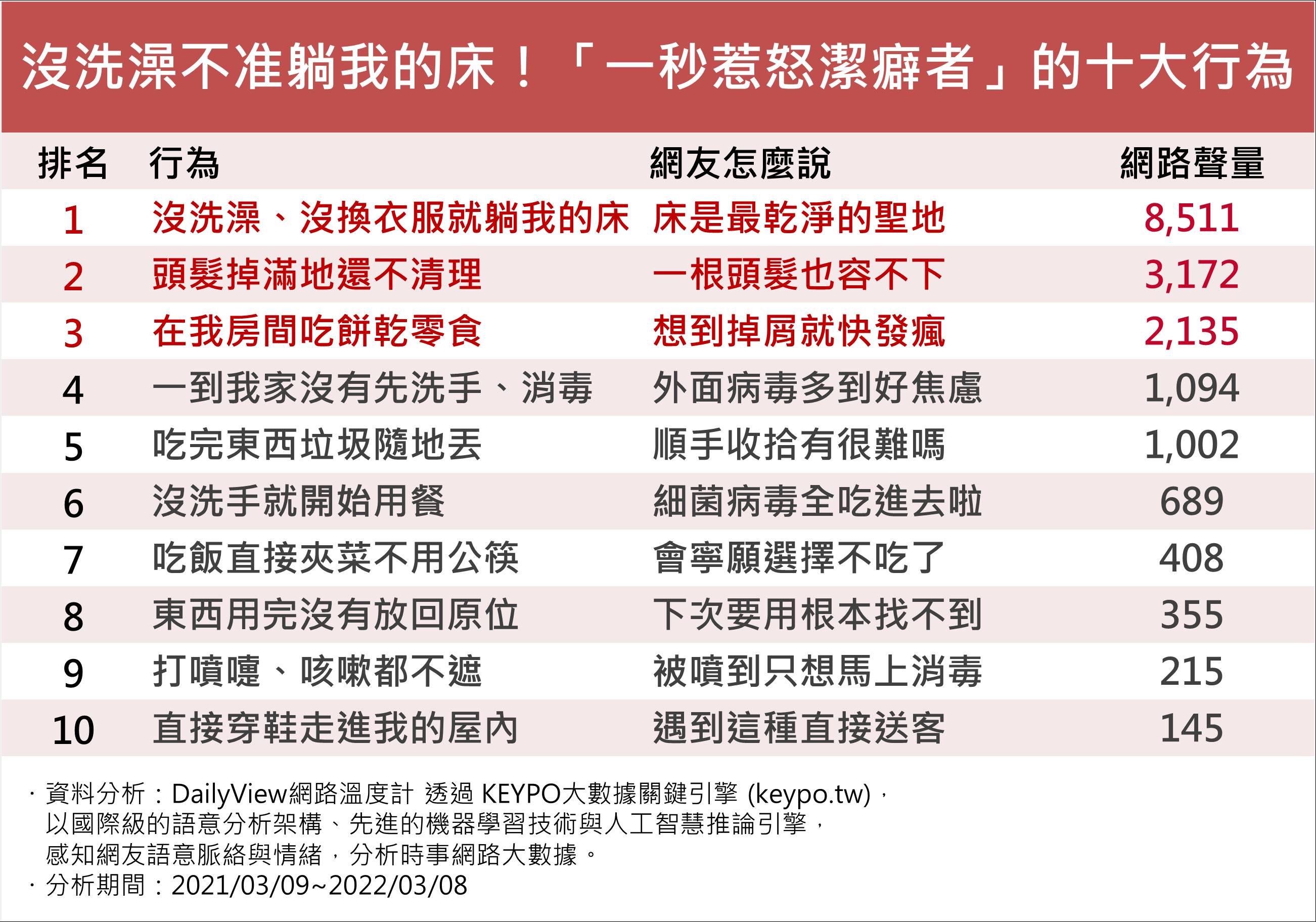 「一秒惹怒潔癖者」的10大行為。(圖/網路溫度計)
