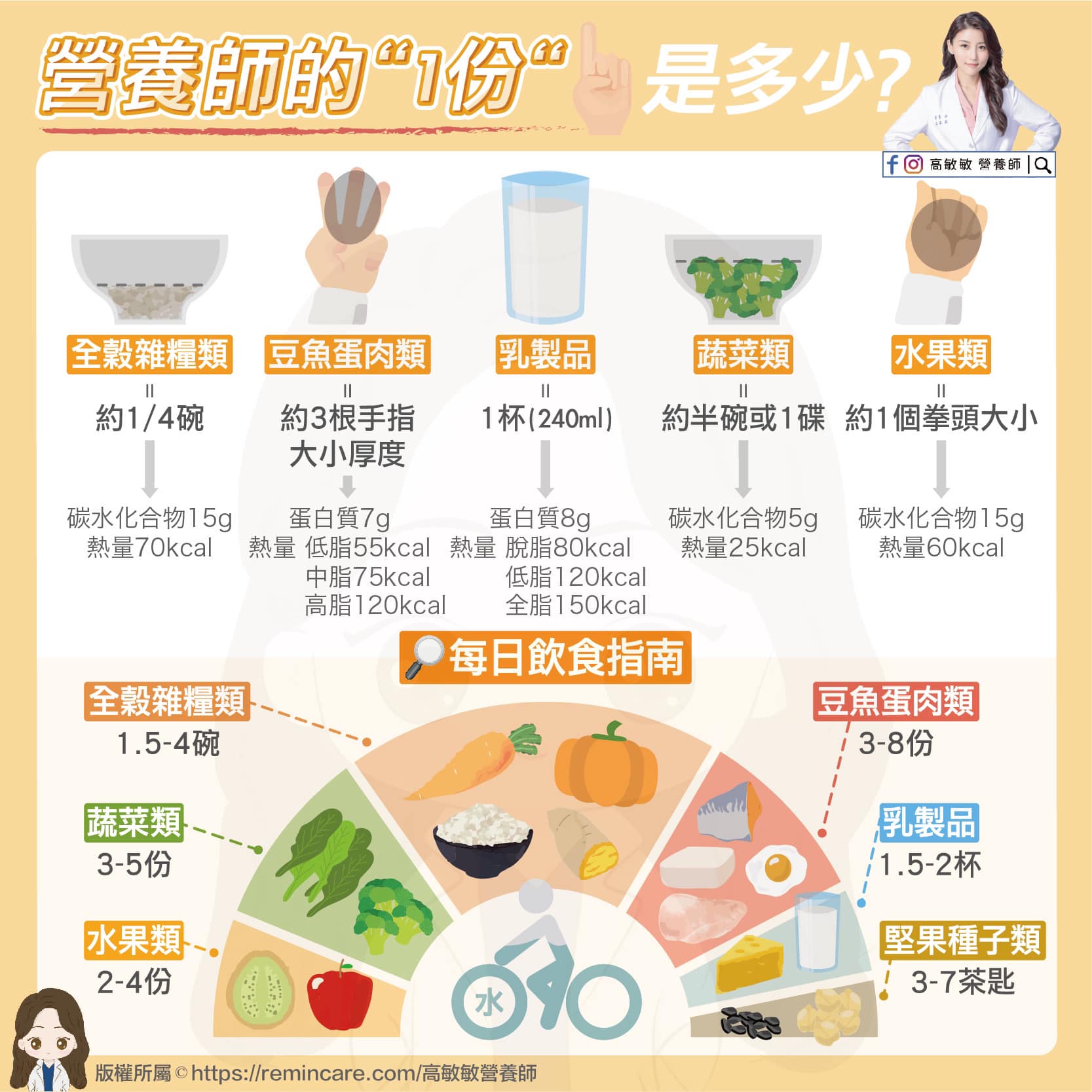 高敏敏整理每日營養的懶人包大全。(圖/翻攝自高敏敏營養師臉書)