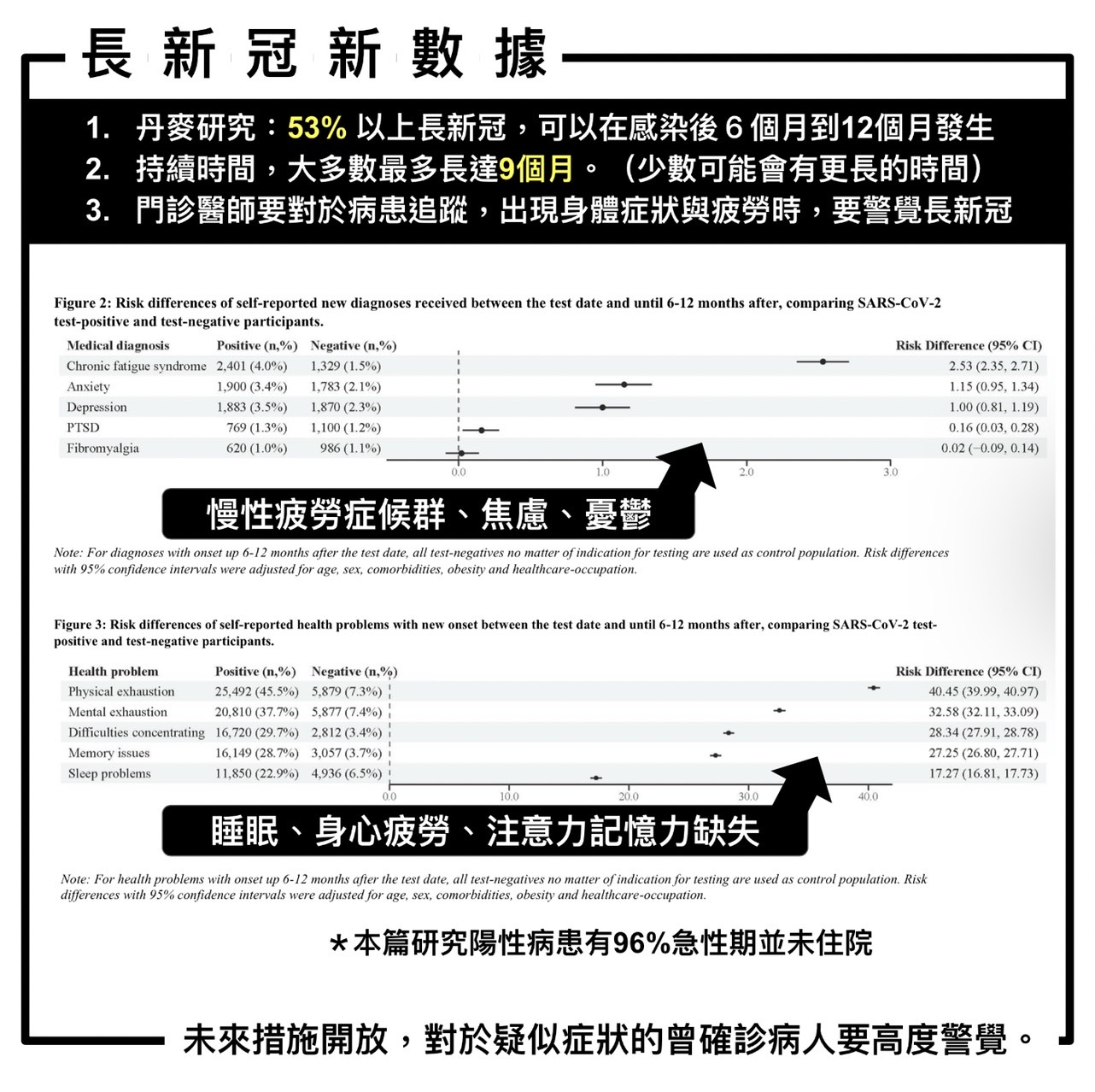 姜冠宇引述在丹麥國家血清研究所的預印本研究。（圖／姜冠宇提供）