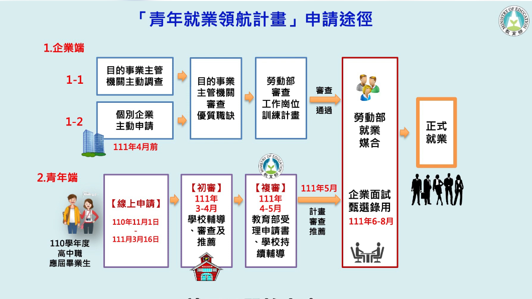 青年就業領航計畫。（圖／翻攝自教育部官網）