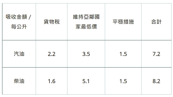 中油下週吸收漲幅。(圖/中油提供)
