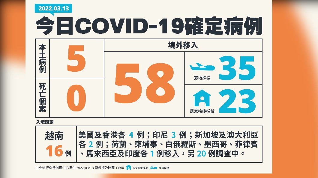 今(13)日新增5本土確診、58例境外移入,另外無死亡個案。(圖/中央流行疫情指揮中心
