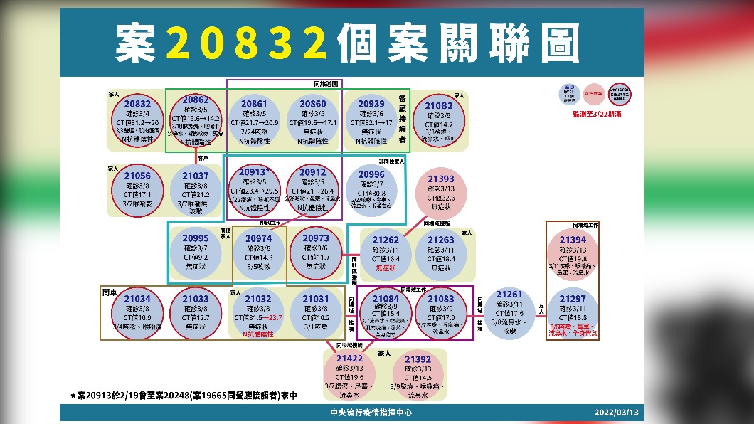 案20832個案關聯圖。(圖/中央流行疫情指揮中心)