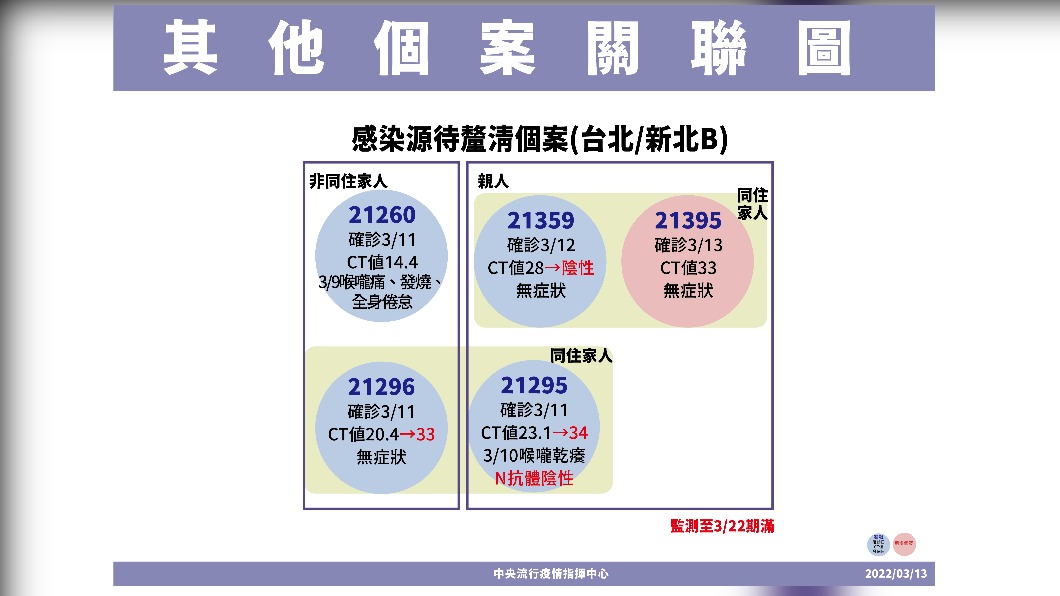 其他個案關聯圖。(圖/中央流行疫情指揮中心)