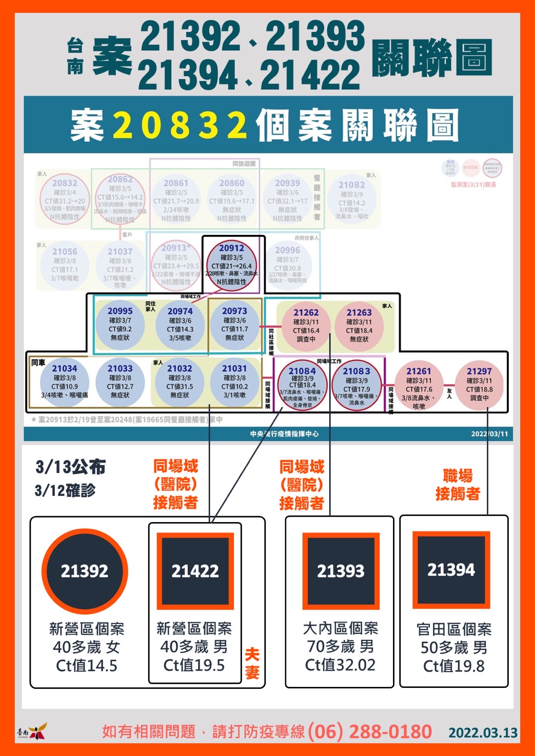 台南案21392、21393、21394、21422個案關聯圖。（圖／台南市政府）