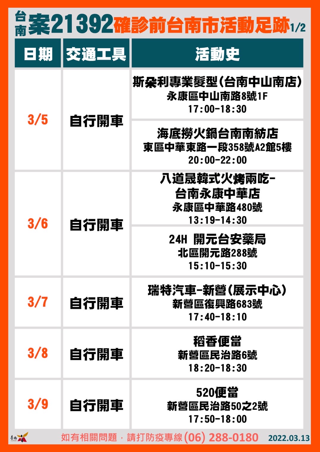 台南案21392確診前台南市活動足跡2-2。（圖／台南市政府）