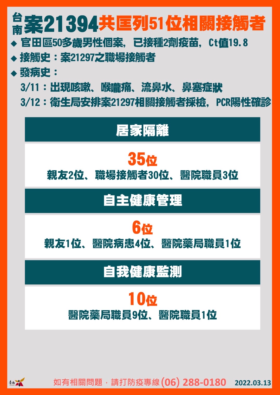 台南案21394匡列51位相關接觸者。（圖／台南市政府）