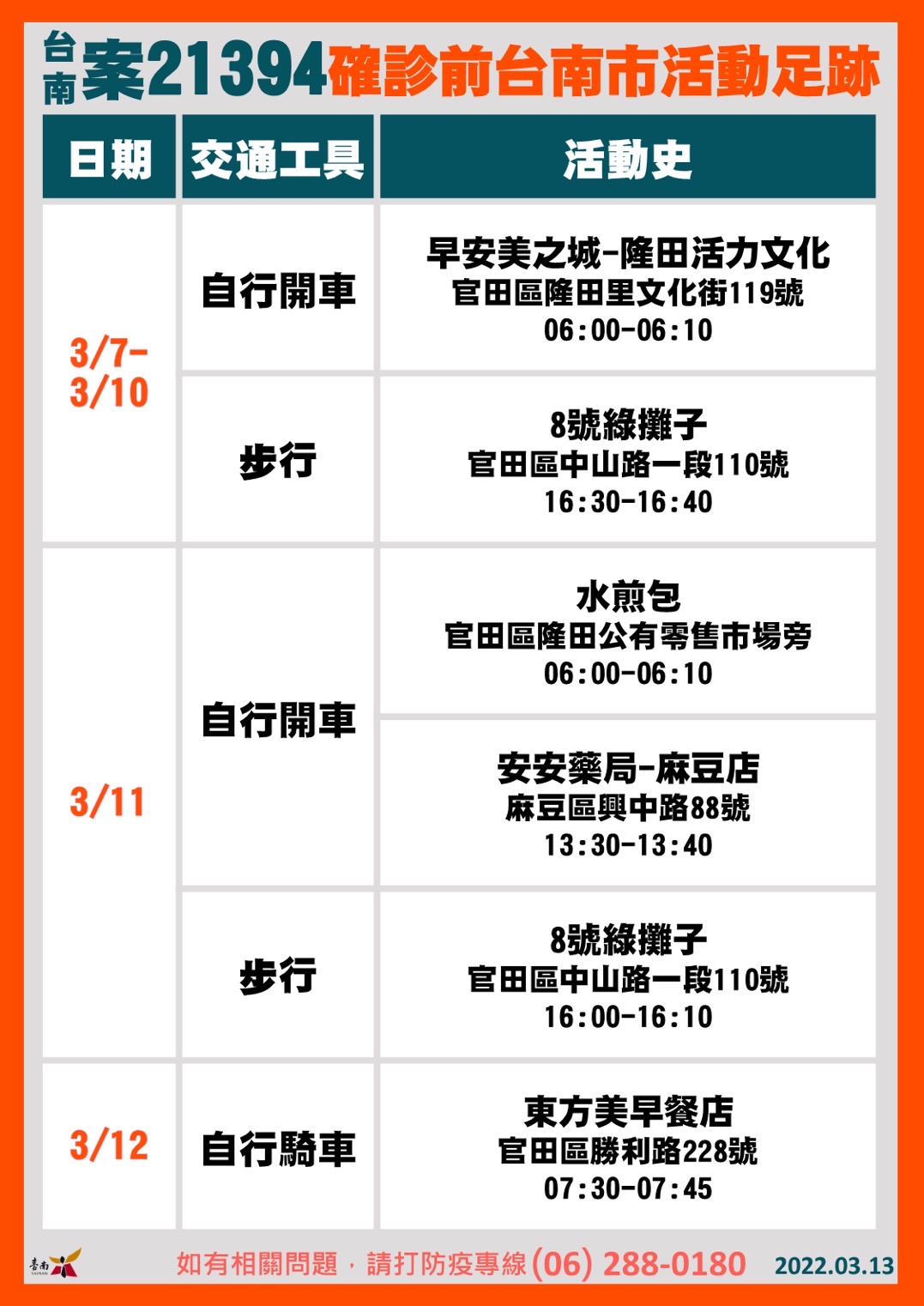 台南案21394確診前台南市活動足跡。（圖／台南市政府）