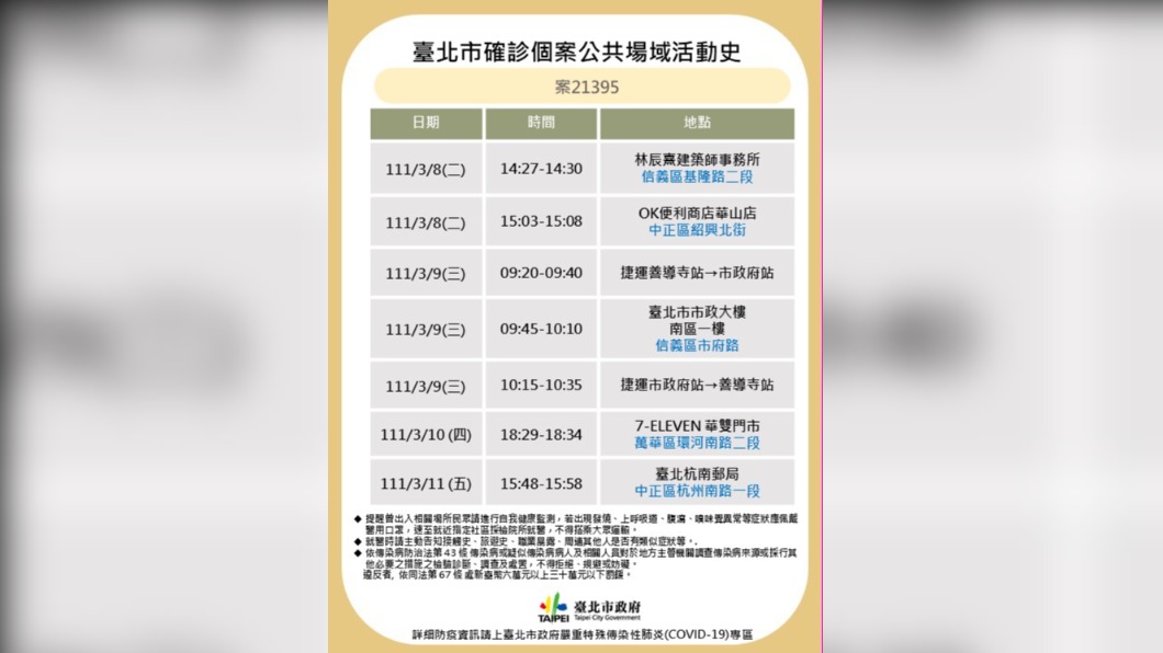 北市公布確診足跡 到過「市政府、捷運板南線、杭南郵局」