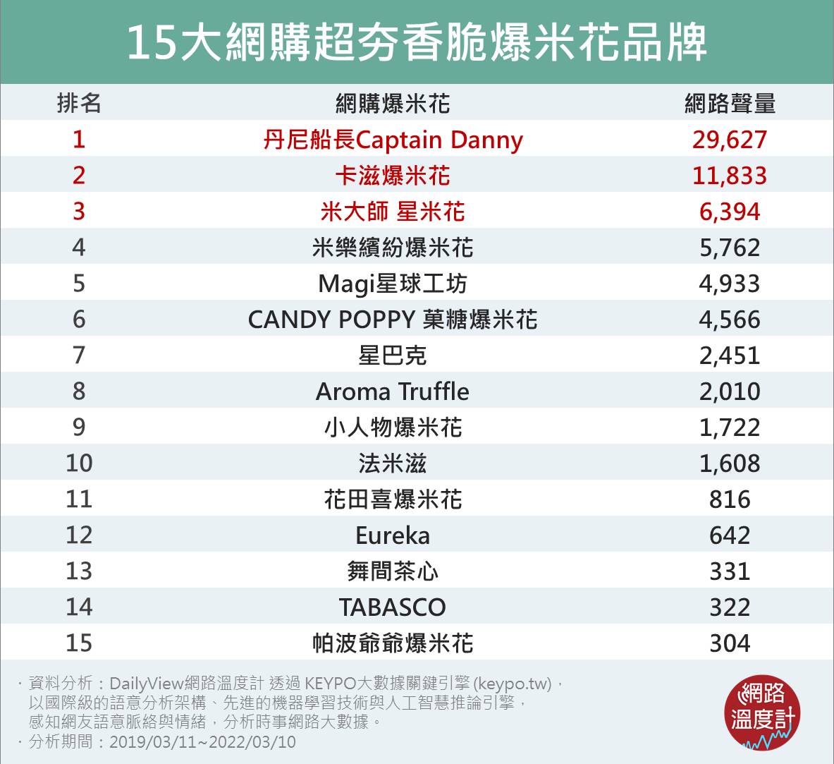 15大網購超夯爆米花品牌。(圖/網路溫度計)