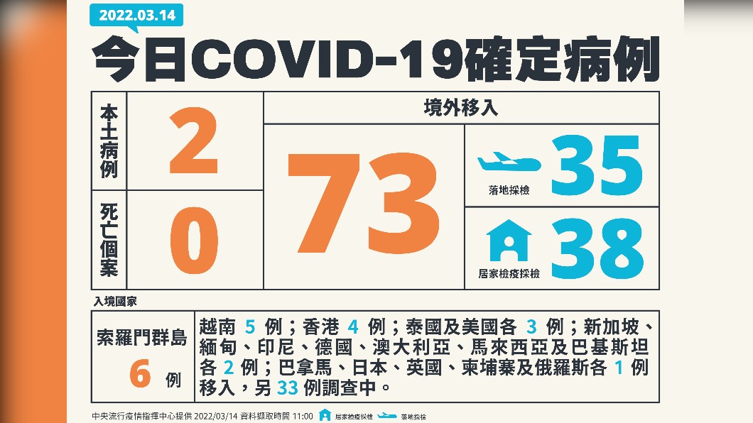 今(14)日新增2例本土確診、73例境外移入,另外無死亡個案。(圖/中央流行疫情指揮中心)