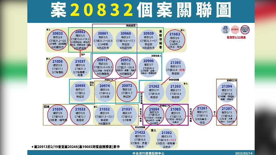 案20832個案關聯圖。(圖/中央流行疫情指揮中心)