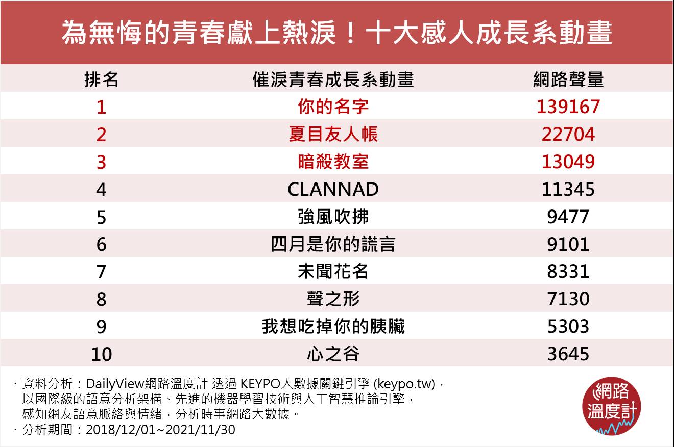 10大感人成長系動畫。(圖/網路溫度計)