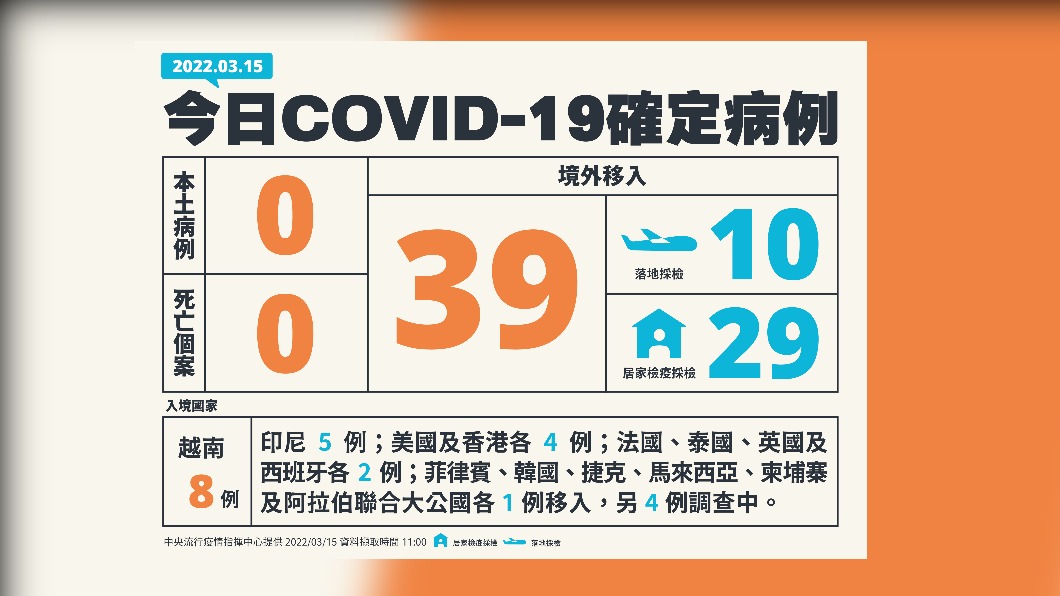 今（15）日無新增本土確診及死亡個案，另增39例境外移入。（圖／中央流行疫情指揮中心）