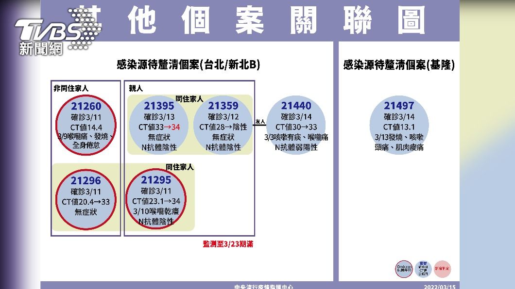 案21497和其餘個案關聯圖。(圖/指揮中心提供)