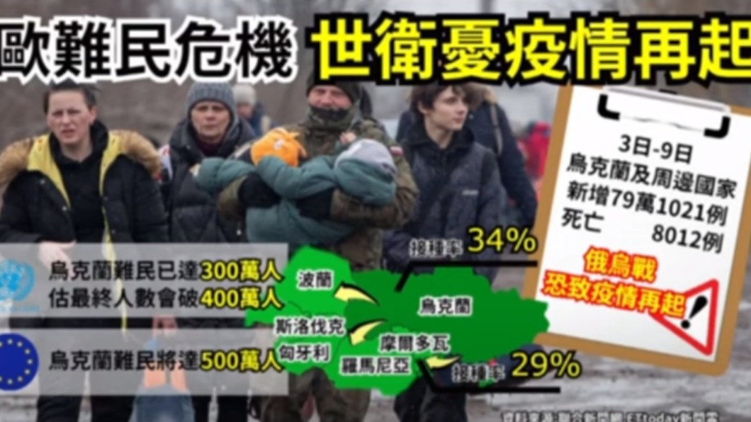 烏克蘭難民突破3百萬。(圖/TVBS)